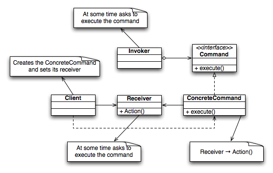 Command Design Pattern Class Diagram