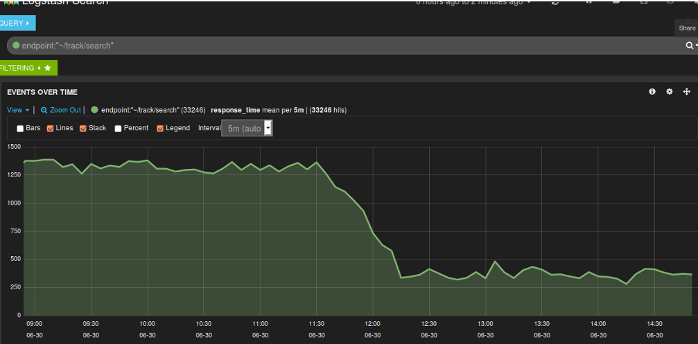 Track Search Response Times