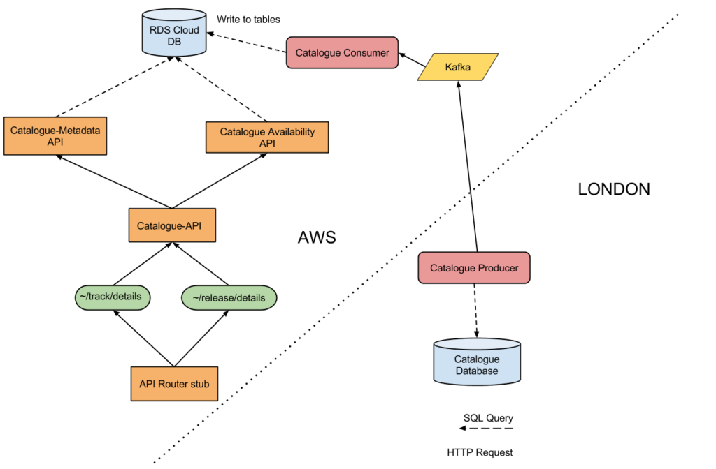 AWS Catalogue API June 2016 public