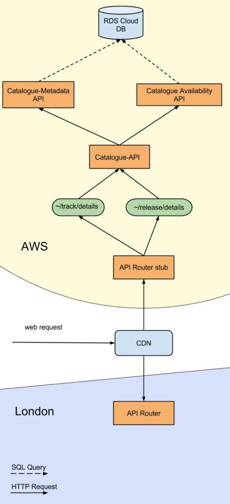 CDN AWS Catalogue API 2016 public